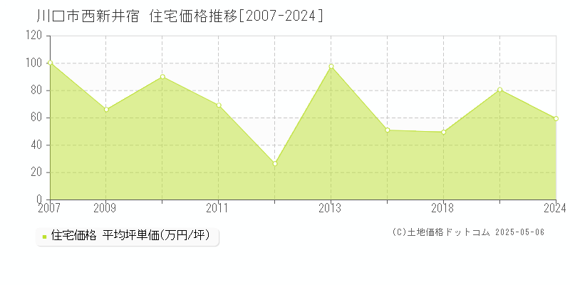川口市西新井宿の住宅取引事例推移グラフ 