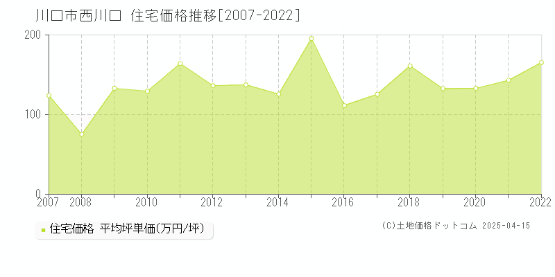 川口市西川口の住宅価格推移グラフ 