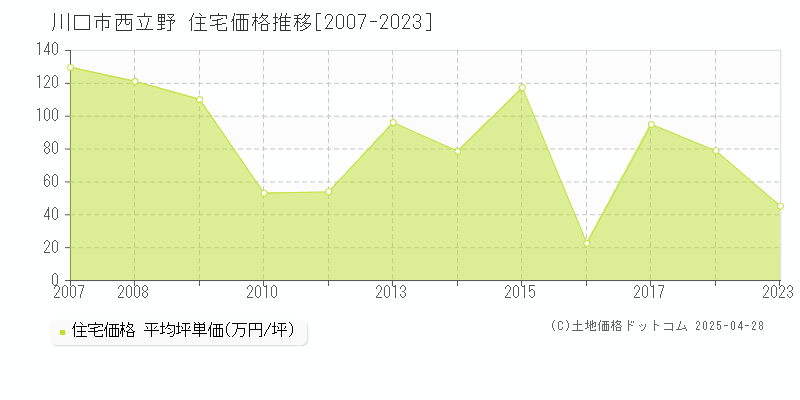 川口市西立野の住宅価格推移グラフ 