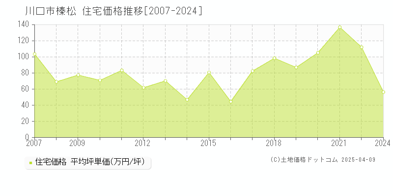 川口市榛松の住宅価格推移グラフ 