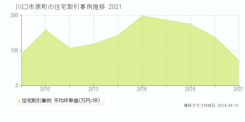 川口市原町の住宅価格推移グラフ 