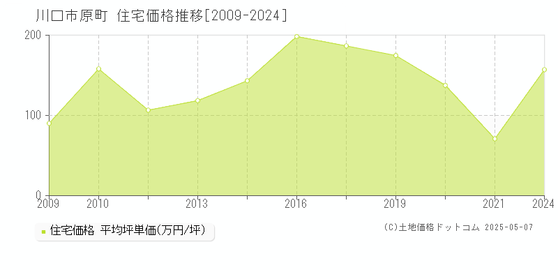 原町(川口市)の住宅価格推移グラフ(坪単価)[2009-2024年]