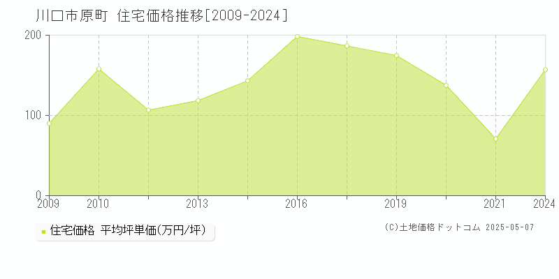 川口市原町の住宅価格推移グラフ 