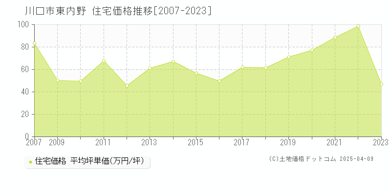 川口市東内野の住宅価格推移グラフ 