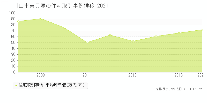 川口市東貝塚の住宅価格推移グラフ 