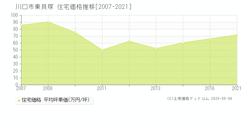 東貝塚(川口市)の住宅価格推移グラフ(坪単価)[2007-2021年]