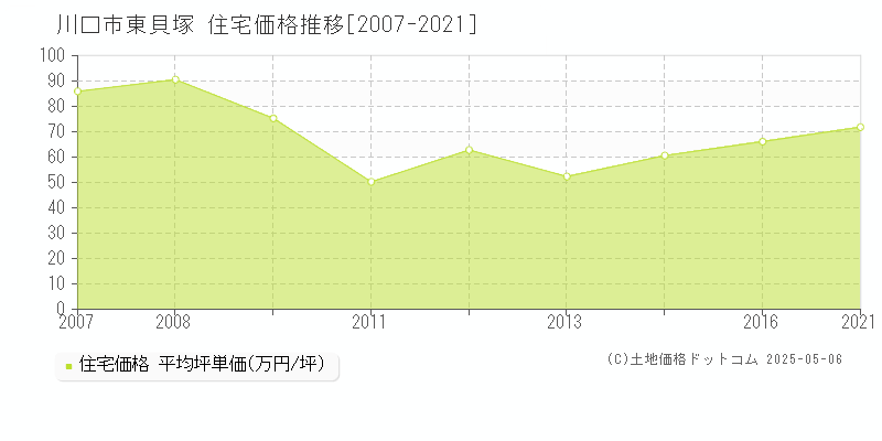 川口市東貝塚の住宅価格推移グラフ 