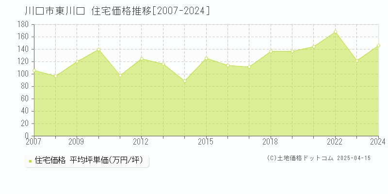 川口市東川口の住宅価格推移グラフ 