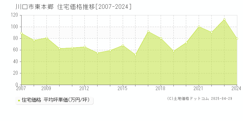 川口市東本郷の住宅価格推移グラフ 