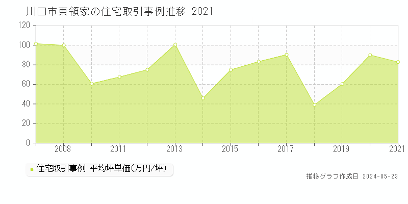 川口市東領家の住宅価格推移グラフ 