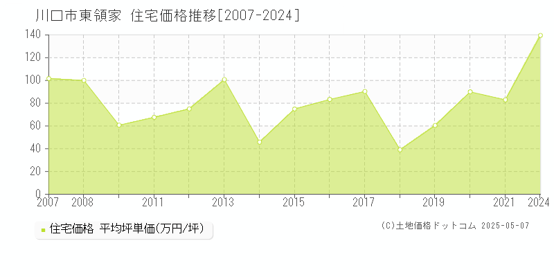 東領家(川口市)の住宅価格推移グラフ(坪単価)[2007-2024年]