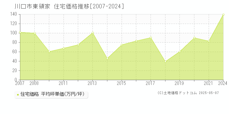 川口市東領家の住宅価格推移グラフ 