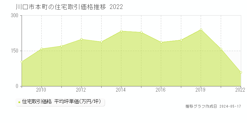 川口市本町の住宅取引事例推移グラフ 