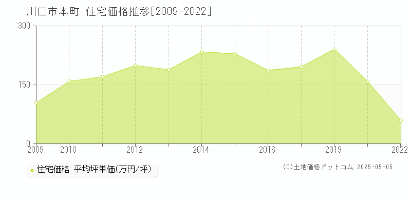 川口市本町の住宅価格推移グラフ 