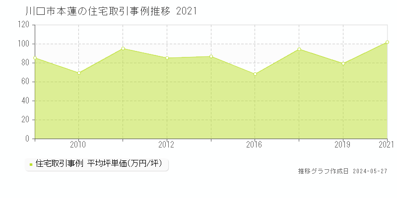 川口市本蓮の住宅価格推移グラフ 