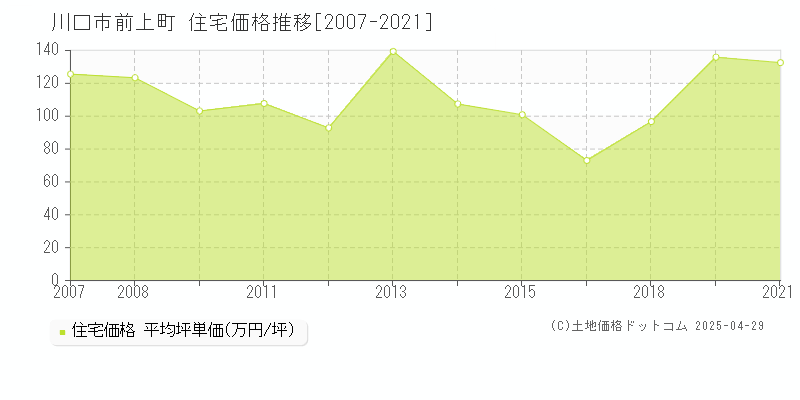 川口市前上町の住宅価格推移グラフ 