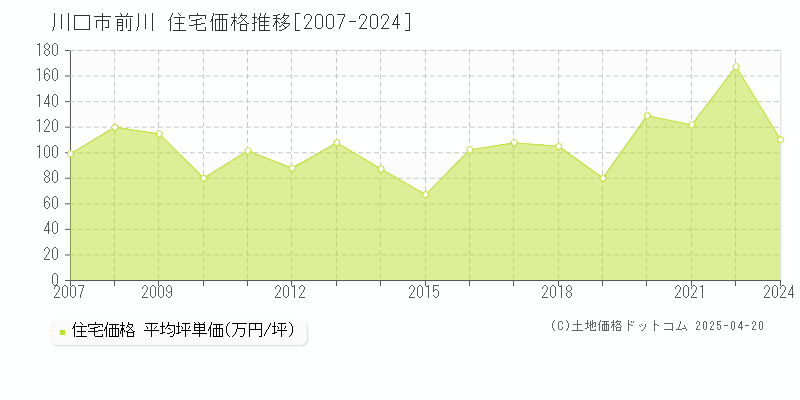 川口市前川の住宅価格推移グラフ 