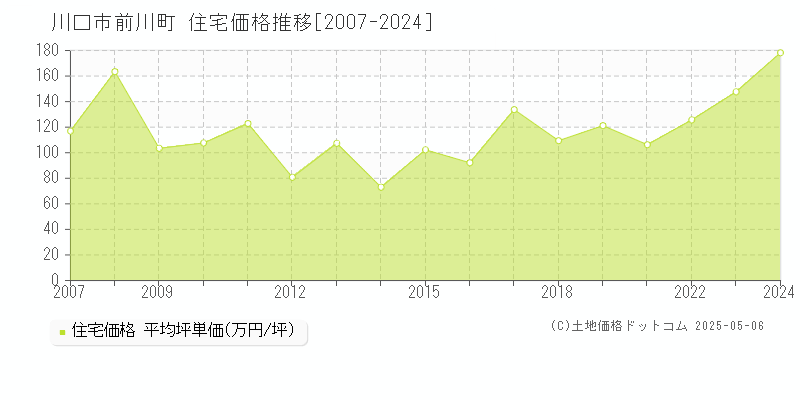 前川町(川口市)の住宅価格推移グラフ(坪単価)[2007-2024年]