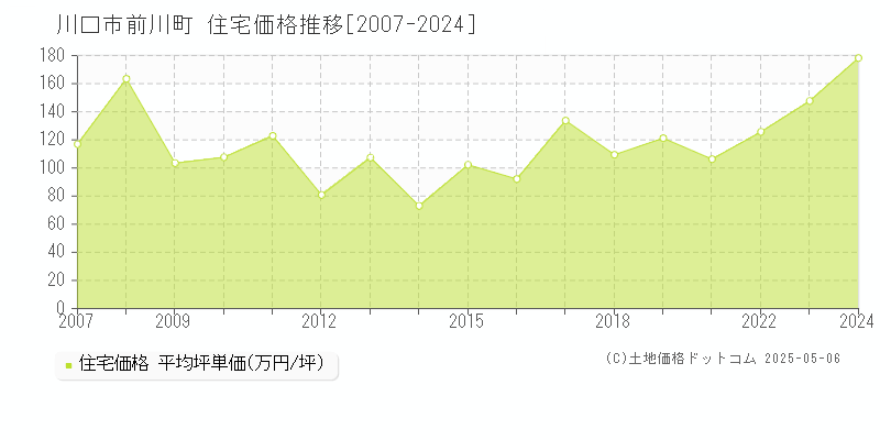 川口市前川町の住宅価格推移グラフ 