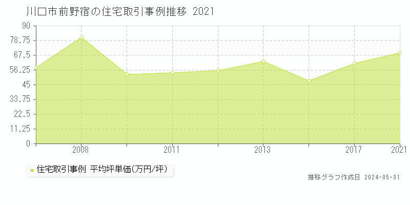 川口市前野宿の住宅価格推移グラフ 