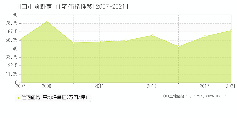 前野宿(川口市)の住宅価格推移グラフ(坪単価)[2007-2021年]