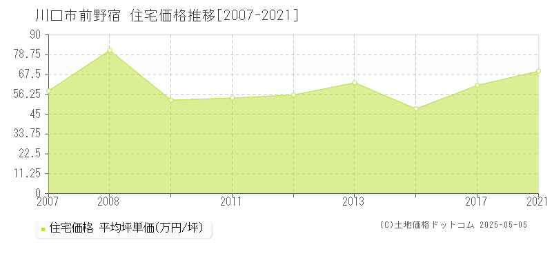 川口市前野宿の住宅価格推移グラフ 