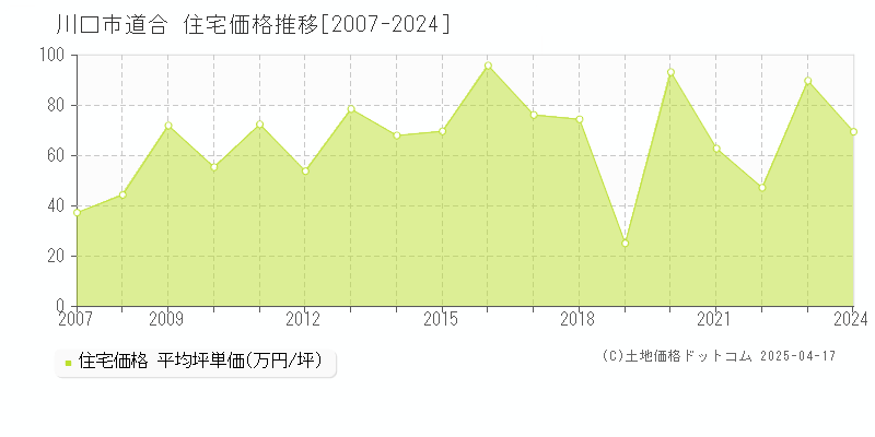 川口市道合の住宅価格推移グラフ 