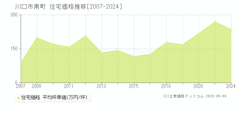 南町(川口市)の住宅価格推移グラフ(坪単価)[2007-2024年]
