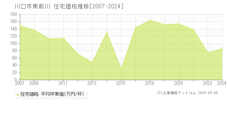 南前川(川口市)の住宅価格推移グラフ(坪単価)[2007-2024年]