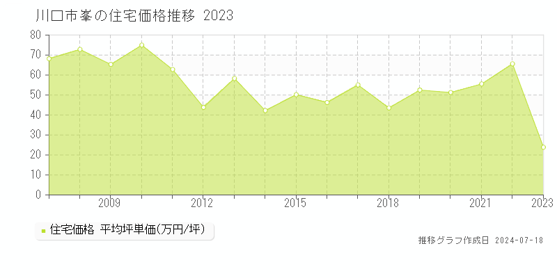 川口市峯の住宅取引価格推移グラフ 