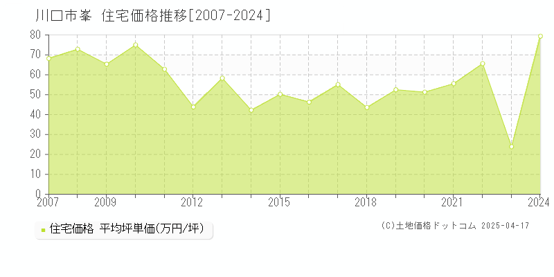 川口市峯の住宅取引価格推移グラフ 