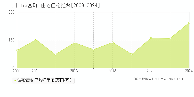 宮町(川口市)の住宅価格推移グラフ(坪単価)[2009-2024年]