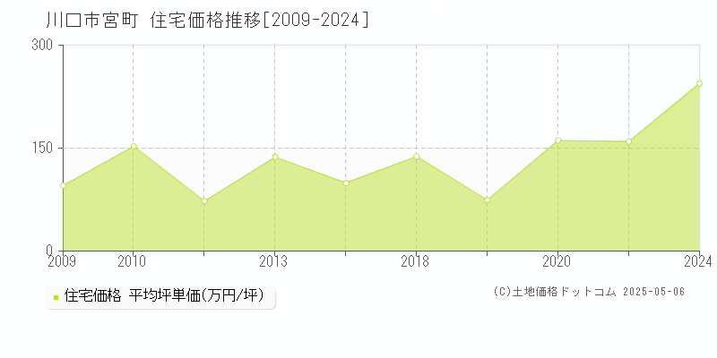 川口市宮町の住宅価格推移グラフ 