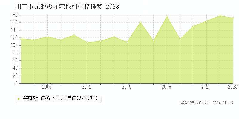 川口市元郷の住宅価格推移グラフ 