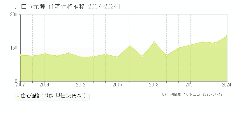 川口市元郷の住宅価格推移グラフ 