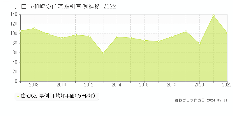 川口市柳崎の住宅価格推移グラフ 