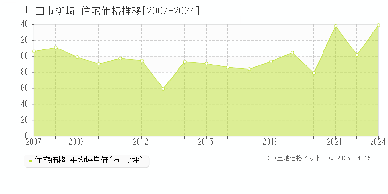 川口市柳崎の住宅価格推移グラフ 