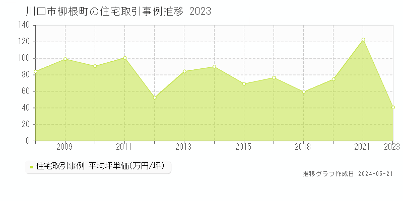 川口市柳根町の住宅価格推移グラフ 