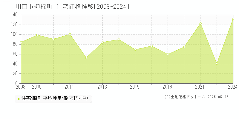 柳根町(川口市)の住宅価格推移グラフ(坪単価)[2008-2024年]