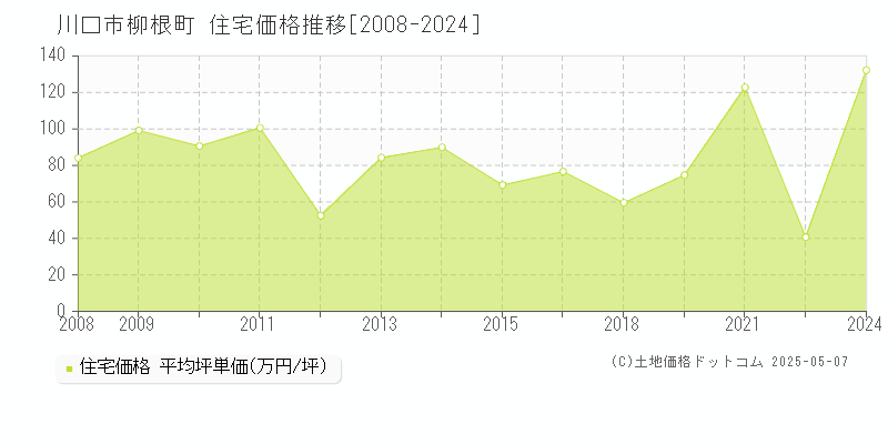 川口市柳根町の住宅価格推移グラフ 