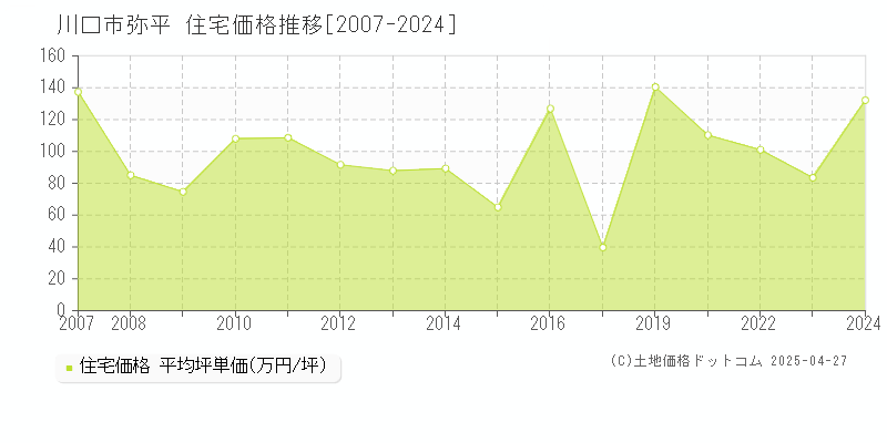 川口市弥平の住宅価格推移グラフ 