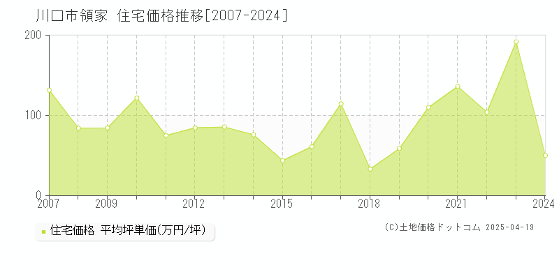 川口市領家の住宅価格推移グラフ 