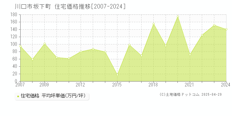 川口市坂下町の住宅価格推移グラフ 