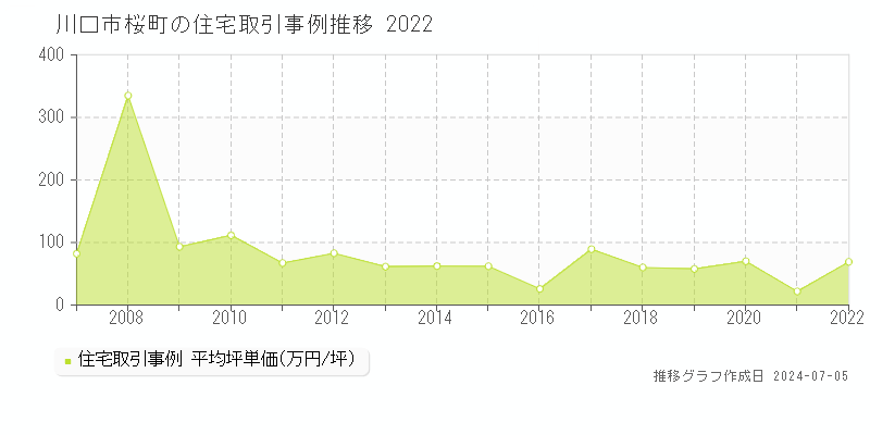 川口市桜町の住宅価格推移グラフ 