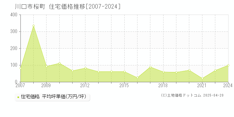 川口市桜町の住宅価格推移グラフ 