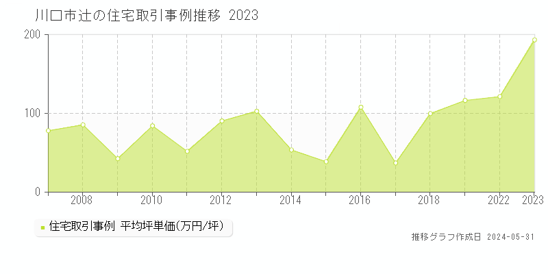 川口市辻の住宅価格推移グラフ 