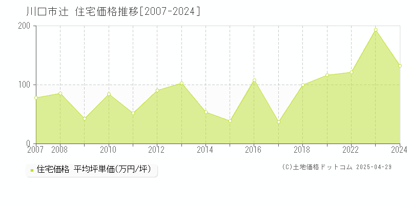 川口市辻の住宅価格推移グラフ 