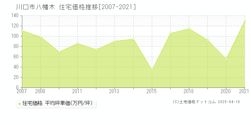 川口市八幡木の住宅価格推移グラフ 