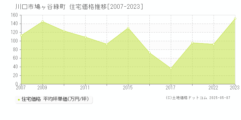 鳩ヶ谷緑町(川口市)の住宅価格推移グラフ(坪単価)[2007-2023年]