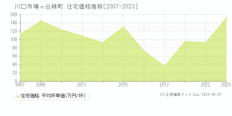 川口市鳩ヶ谷緑町の住宅価格推移グラフ 